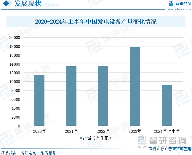 2020-2024年上半年中国发电设备产量变化情况