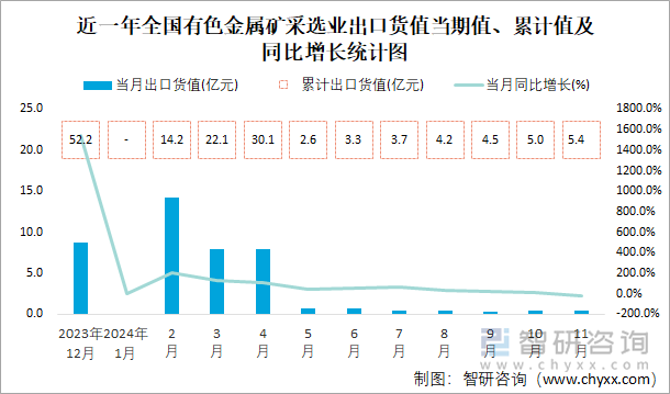 近一年全國有色金屬礦采選業(yè)出口貨值當(dāng)期值、累計值及同比增長統(tǒng)計圖