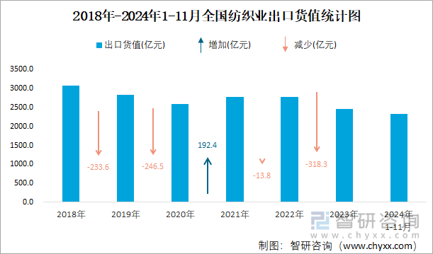 2018年-2024年1-11月全國紡織業(yè)出口貨值統(tǒng)計圖