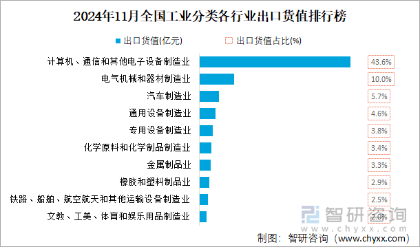 2024年11月全国工业分类各行业出口货值排行榜图