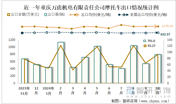 近一年重庆万虎机电有限责任公司摩托车出口情况统计图