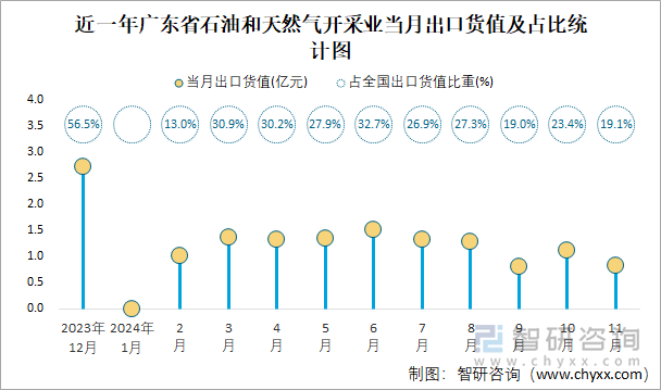 近一年广东省石油和天然气开采业当月出口货值及占比统计图