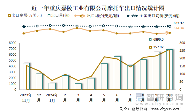 近一年重慶嘉陵工業(yè)有限公司摩托車出口情況統(tǒng)計圖