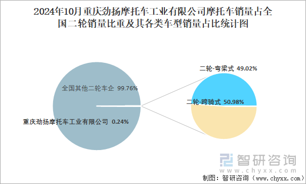 2024年10月重庆劲扬摩托车工业有限公司摩托车销量占全国二轮销量比重及其各类车型销量占比统计图