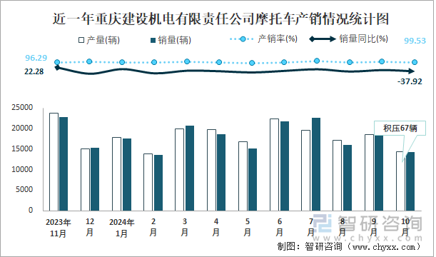 近一年重慶建設(shè)機(jī)電有限責(zé)任公司摩托車產(chǎn)銷情況統(tǒng)計(jì)圖