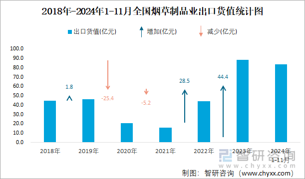 2018年-2024年1-11月全國煙草制品業(yè)出口貨值統(tǒng)計(jì)圖