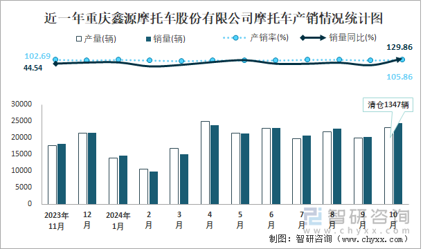 近一年重庆鑫源摩托车股份有限公司摩托车产销情况统计图