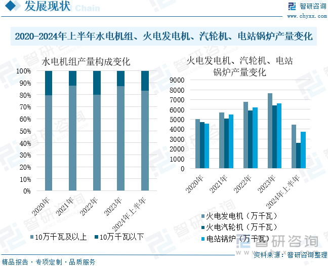 2020-2024年上半年水电机组、火电发电机、汽轮机、电站锅炉产量变化