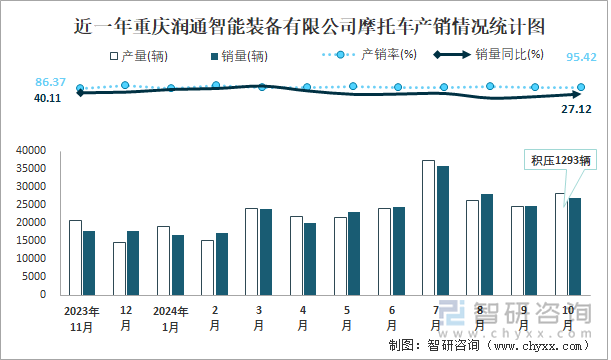 近一年重慶潤(rùn)通智能裝備有限公司摩托車(chē)產(chǎn)銷(xiāo)情況統(tǒng)計(jì)圖