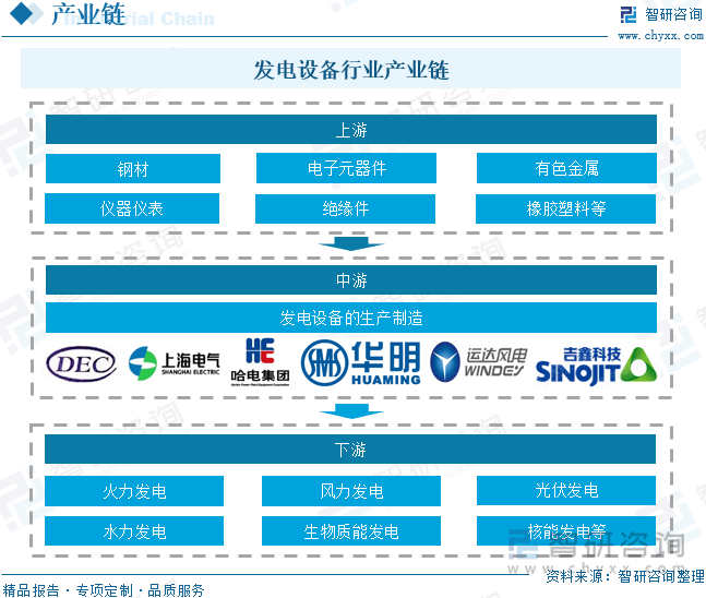 发电设备行业产业链