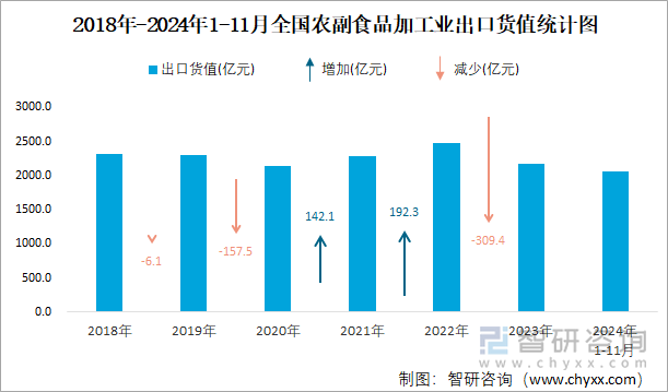 2018年-2024年1-11月全国农副食品加工业出口货值统计图