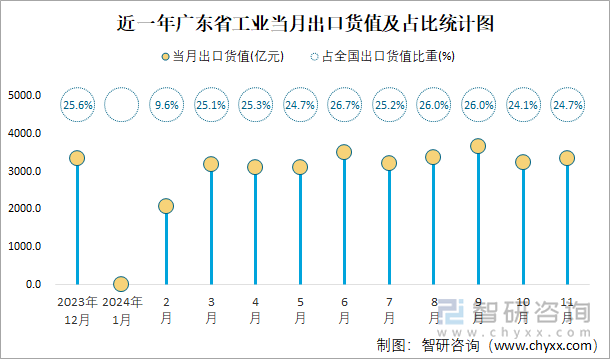 近一年广东省工业当月出口货值及占比统计图