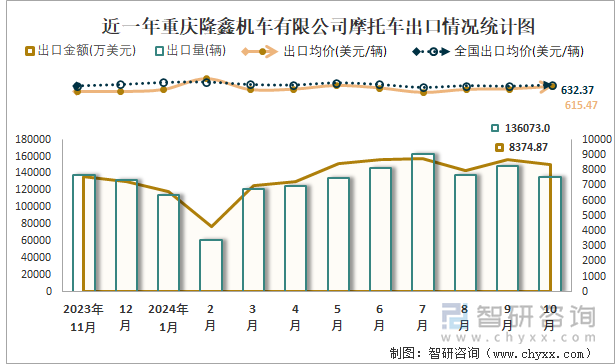 近一年重庆隆鑫机车有限公司摩托车出口情况统计图