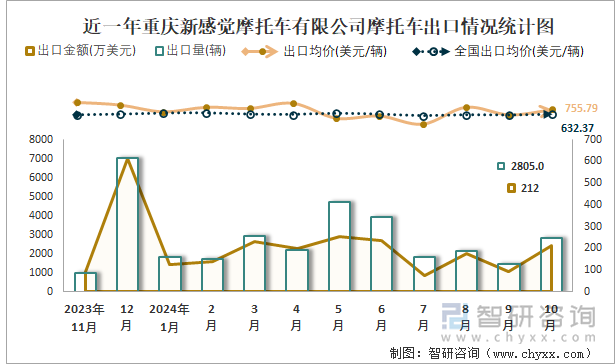 近一年重庆新感觉摩托车有限公司摩托车出口情况统计图