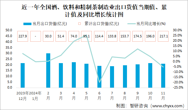 近一年全国酒、饮料和精制茶制造业出口货值当期值、累计值及同比增长统计图