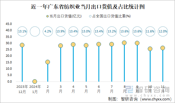 近一年廣東省紡織業(yè)當(dāng)月出口貨值及占比統(tǒng)計圖