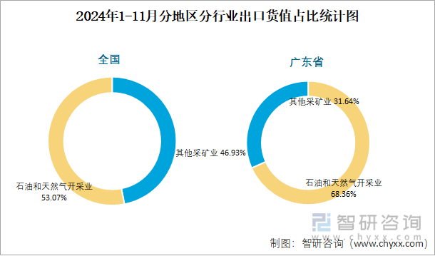 2024年1-11月分地区分行业出口货值占比统计图