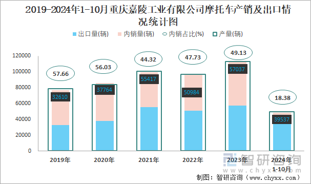 2019-2024年1-10月重慶嘉陵工業(yè)有限公司摩托車產(chǎn)銷及出口情況統(tǒng)計圖