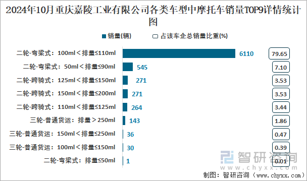 2024年10月重慶嘉陵工業(yè)有限公司各類車型中摩托車銷量TOP9詳情統(tǒng)計圖