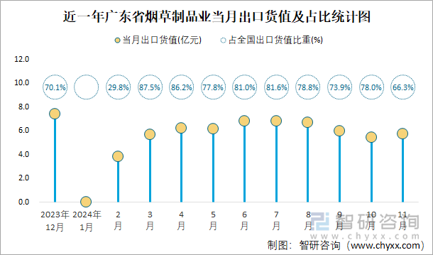 近一年廣東省煙草制品業(yè)當(dāng)月出口貨值及占比統(tǒng)計(jì)圖