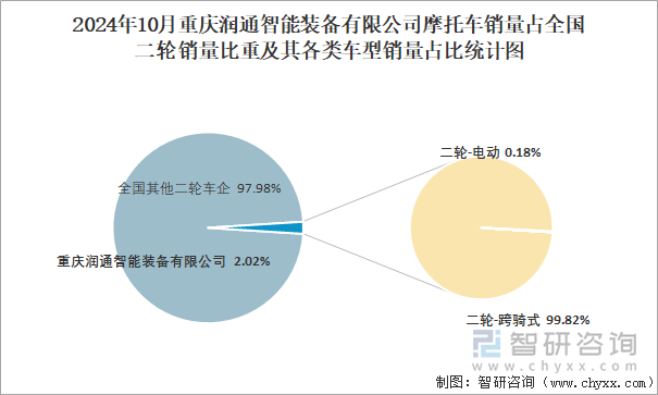 2024年10月重慶潤(rùn)通智能裝備有限公司摩托車(chē)銷(xiāo)量占全國(guó)二輪銷(xiāo)量比重及其各類(lèi)車(chē)型銷(xiāo)量占比統(tǒng)計(jì)圖