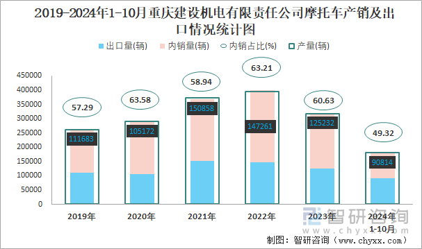 2019-2024年1-10月重慶建設(shè)機(jī)電有限責(zé)任公司摩托車產(chǎn)銷及出口情況統(tǒng)計(jì)圖