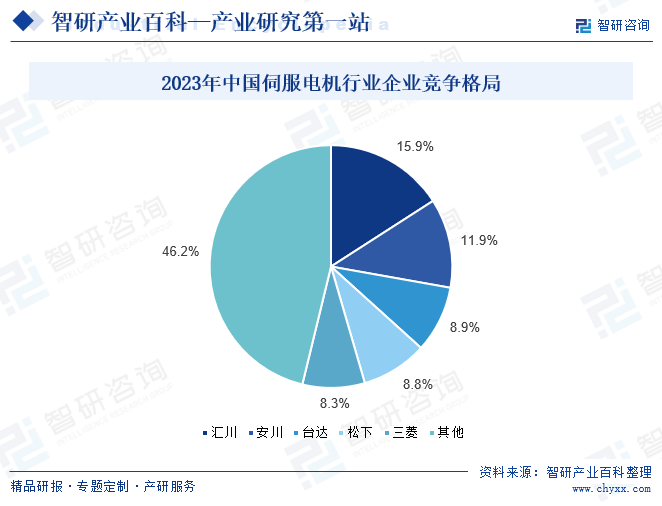 2023年中国伺服电机行业企业竞争格局