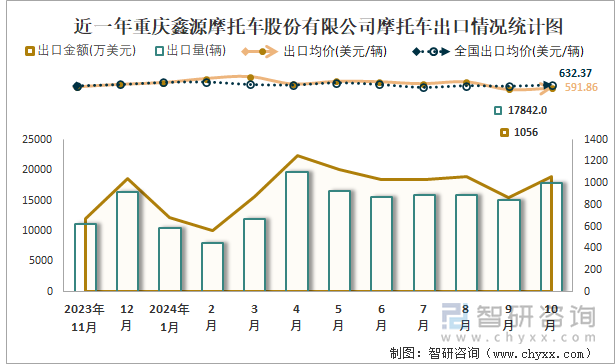 近一年重庆鑫源摩托车股份有限公司摩托车出口情况统计图