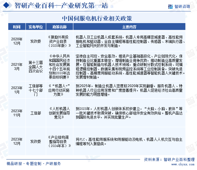 中国伺服电机行业相关政策