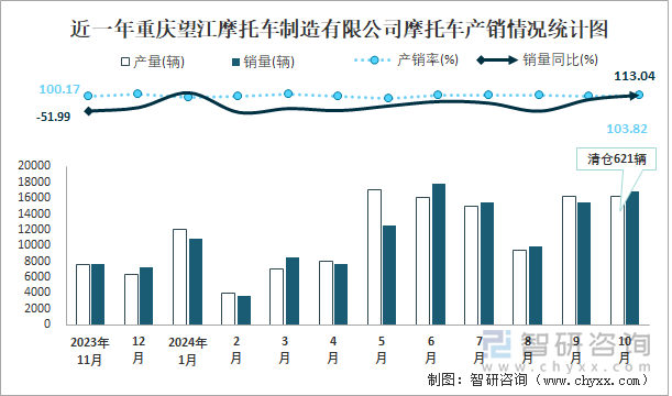 近一年重庆望江摩托车制造有限公司摩托车产销情况统计图