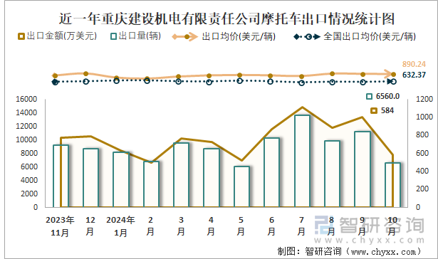 近一年重慶建設(shè)機(jī)電有限責(zé)任公司摩托車出口情況統(tǒng)計(jì)圖