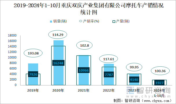 2019-2024年1-10月重慶雙慶產(chǎn)業(yè)集團(tuán)有限公司摩托車產(chǎn)銷情況統(tǒng)計(jì)圖