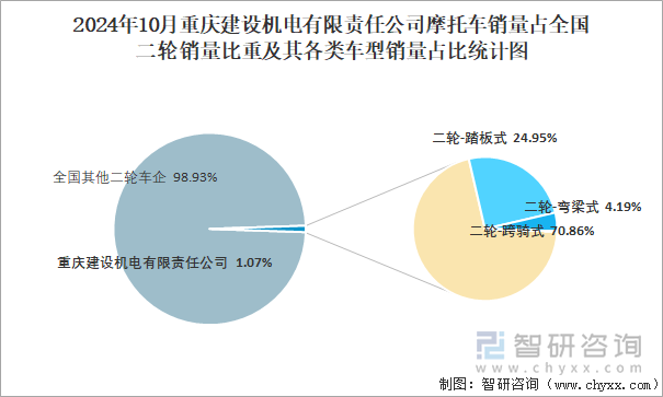 2024年10月重慶建設(shè)機(jī)電有限責(zé)任公司摩托車銷量占全國(guó)二輪銷量比重及其各類車型銷量占比統(tǒng)計(jì)圖