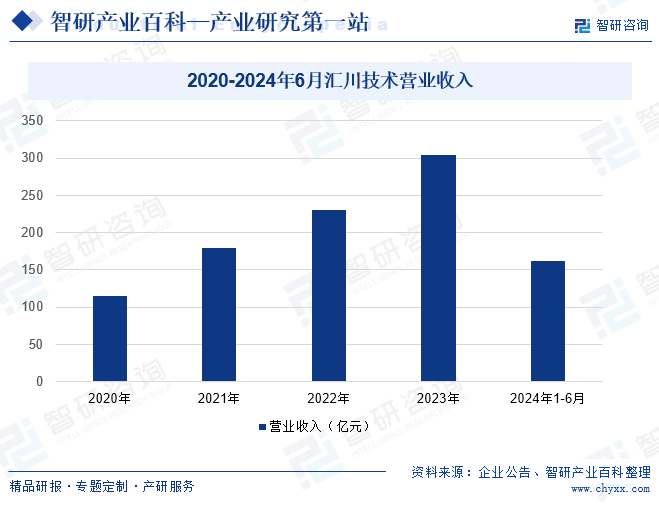 2020-2024年6月汇川技术营业收入情况