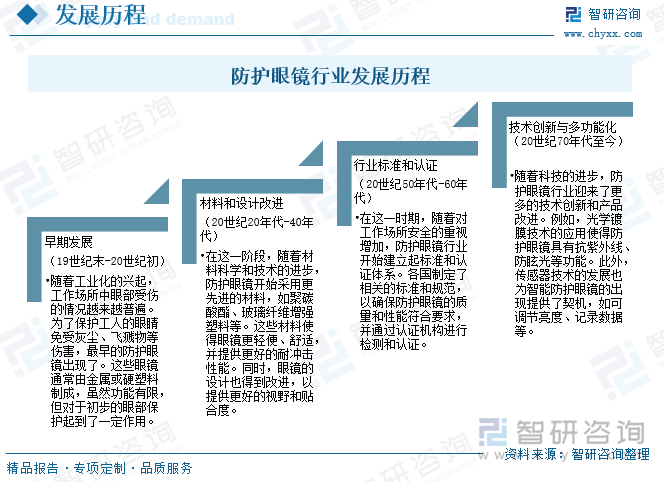 防護(hù)眼鏡行業(yè)發(fā)展歷程