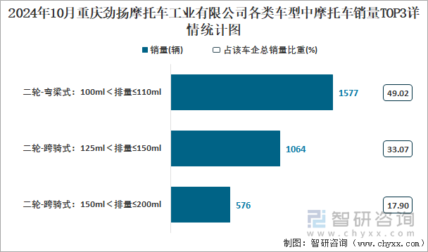 2024年10月重庆劲扬摩托车工业有限公司各类车型中摩托车销量TOP3详情统计图