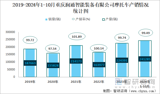 2019-2024年1-10月重慶潤(rùn)通智能裝備有限公司摩托車(chē)產(chǎn)銷(xiāo)情況統(tǒng)計(jì)圖