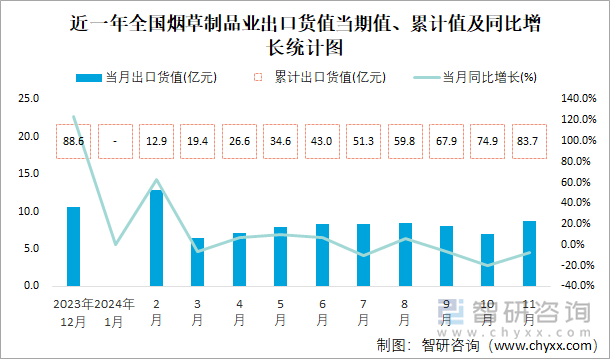 近一年全國煙草制品業(yè)出口貨值當(dāng)期值、累計(jì)值及同比增長統(tǒng)計(jì)圖