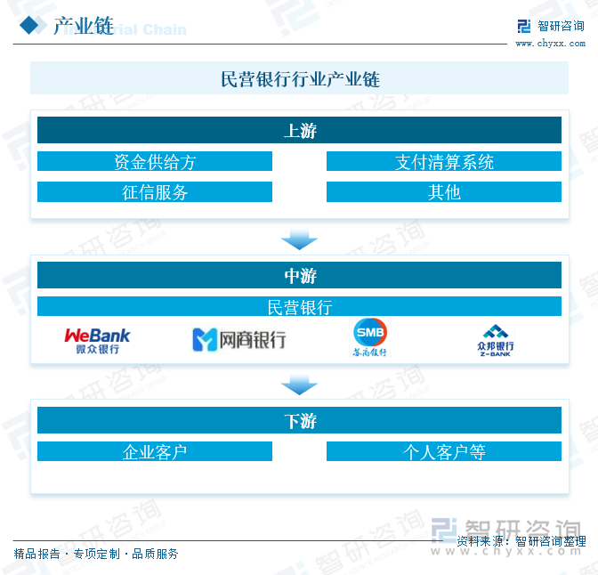 民营银行行业产业链