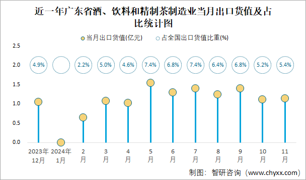 近一年广东省酒、饮料和精制茶制造业当月出口货值及占比统计图