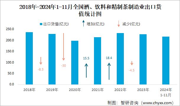 2018年-2024年1-11月全国酒、饮料和精制茶制造业出口货值统计图