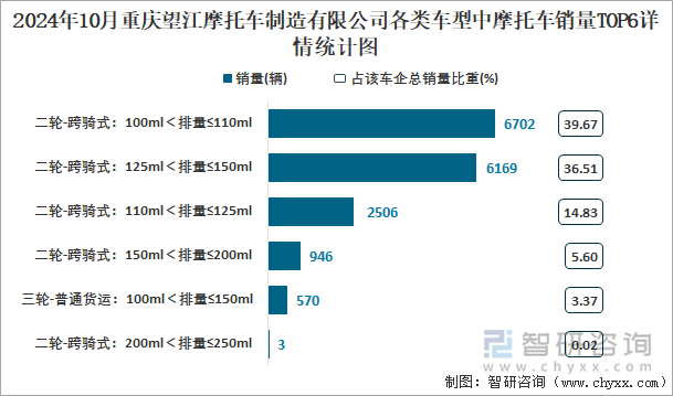 2024年10月重庆望江摩托车制造有限公司各类车型中摩托车销量TOP6详情统计图