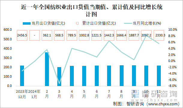 近一年全國紡織業(yè)出口貨值當(dāng)期值、累計值及同比增長統(tǒng)計圖