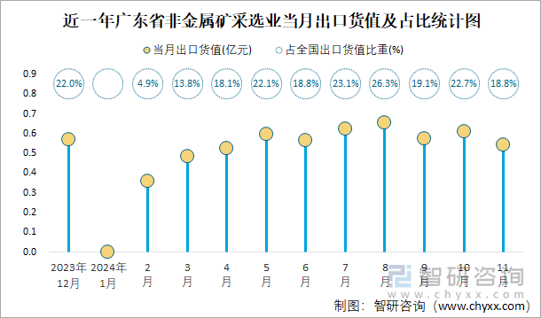 近一年廣東省非金屬礦采選業(yè)當月出口貨值及占比統(tǒng)計圖