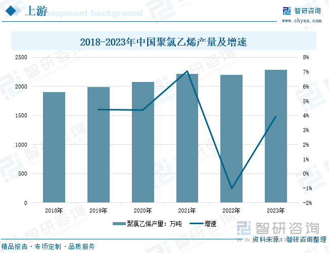 2018-2023年中國聚氯乙烯產(chǎn)量及增速