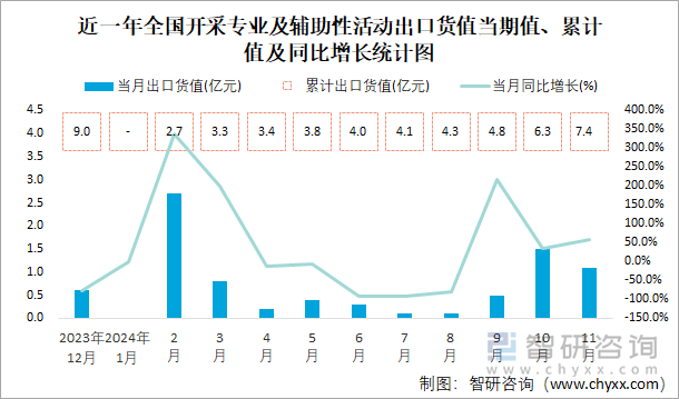 近一年全国开采专业及辅助性活动出口货值当期值、累计值及同比增长统计图