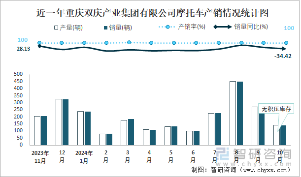 近一年重慶雙慶產(chǎn)業(yè)集團(tuán)有限公司摩托車產(chǎn)銷情況統(tǒng)計(jì)圖