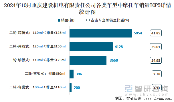 2024年10月重慶建設(shè)機(jī)電有限責(zé)任公司各類車型中摩托車銷量TOP5詳情統(tǒng)計(jì)圖