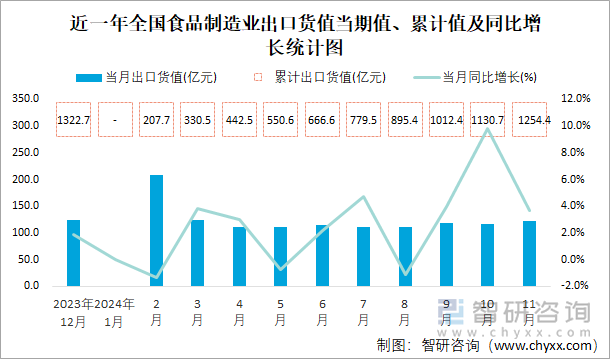 近一年全國(guó)食品制造業(yè)出口貨值當(dāng)期值、累計(jì)值及同比增長(zhǎng)統(tǒng)計(jì)圖