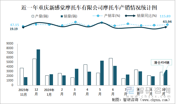 近一年重庆新感觉摩托车有限公司摩托车产销情况统计图